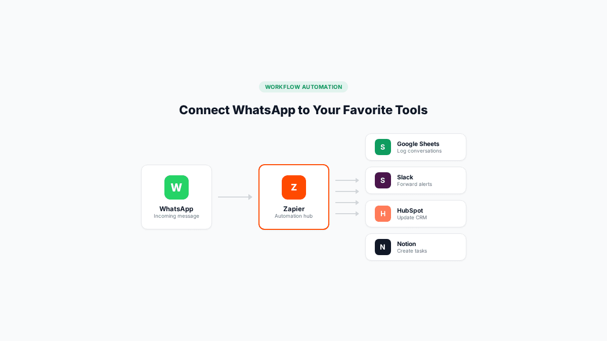 Zapier-Automatisierungsworkflow, der WhatsApp mit Produktivitätstools verbindet