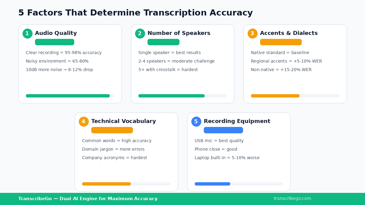 Infografica che mostra cinque fattori che influenzano l'accuratezza della trascrizione: qualità audio, numero di parlanti, accenti, vocabolario tecnico e attrezzatura di registrazione con i relativi livelli di impatto