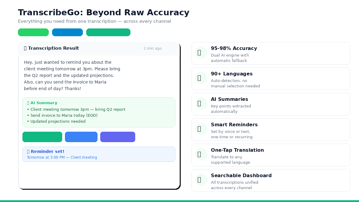 Dashboard di TranscribeGo che mostra una trascrizione con riassunto IA, opzioni di traduzione, funzione promemoria e accesso multi-canale su WhatsApp, Telegram e web
